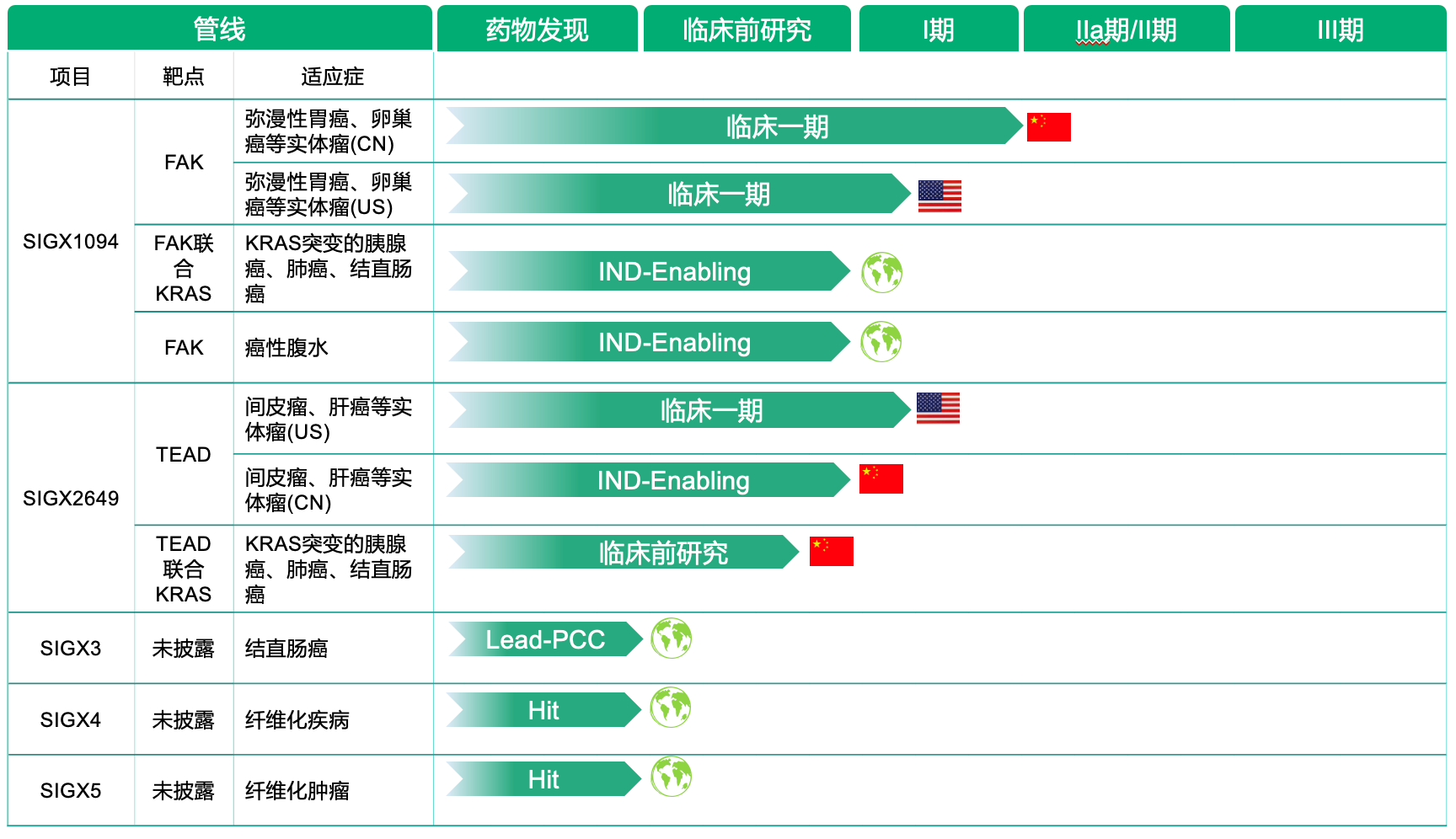 创新药研发管线